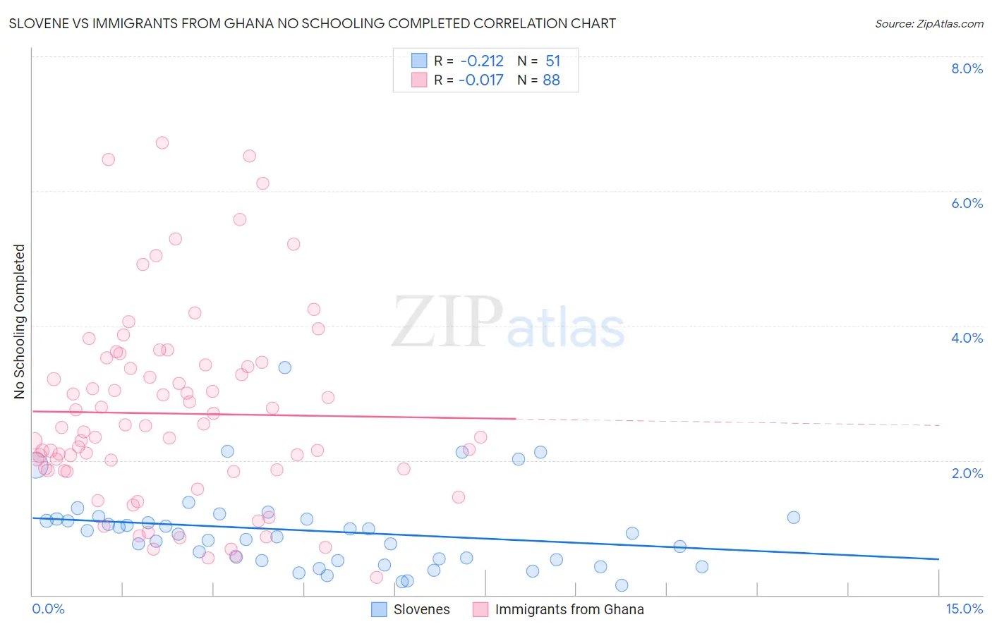 Slovene vs Immigrants from Ghana No Schooling Completed