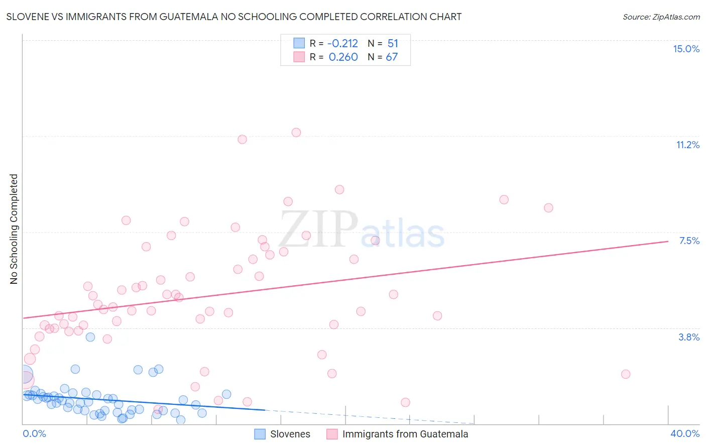 Slovene vs Immigrants from Guatemala No Schooling Completed