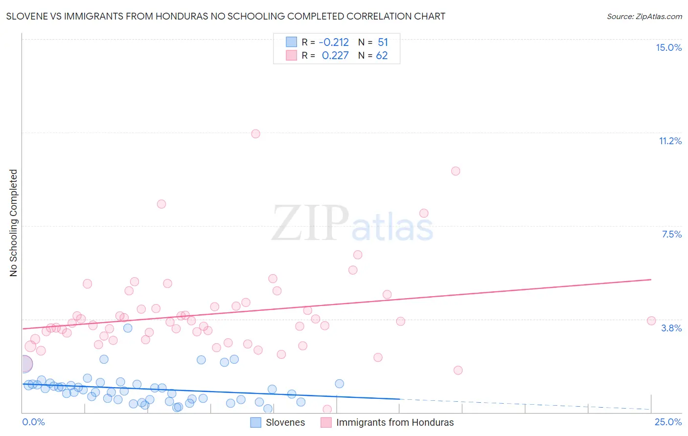 Slovene vs Immigrants from Honduras No Schooling Completed