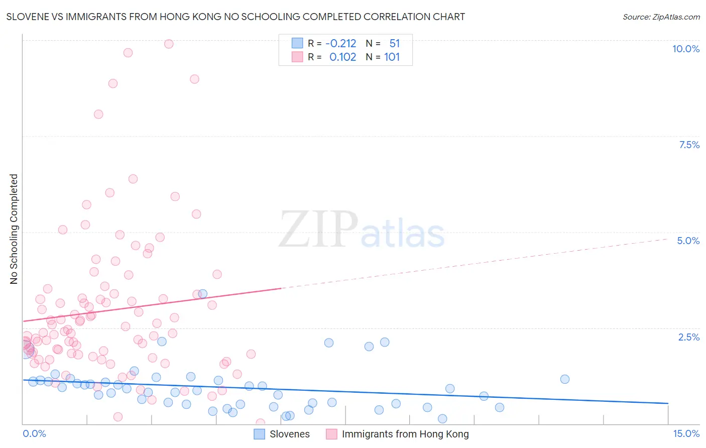 Slovene vs Immigrants from Hong Kong No Schooling Completed