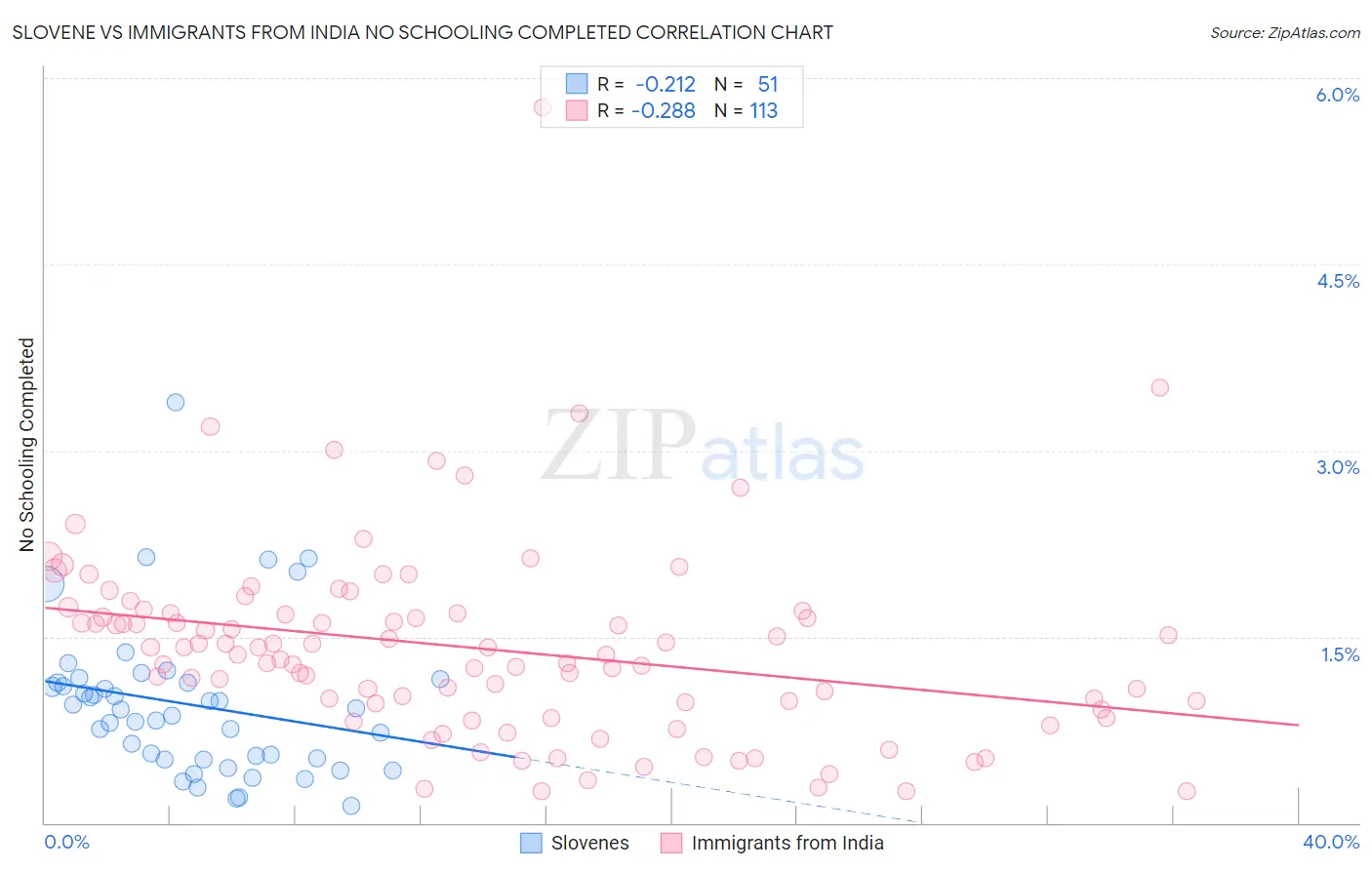 Slovene vs Immigrants from India No Schooling Completed