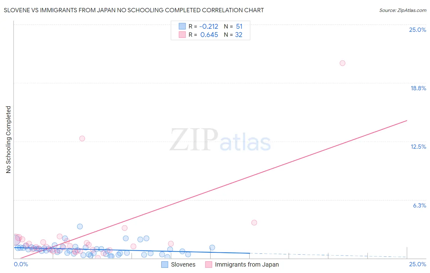 Slovene vs Immigrants from Japan No Schooling Completed