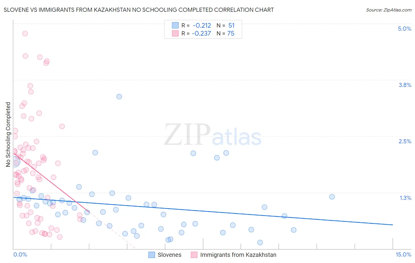 Slovene vs Immigrants from Kazakhstan No Schooling Completed