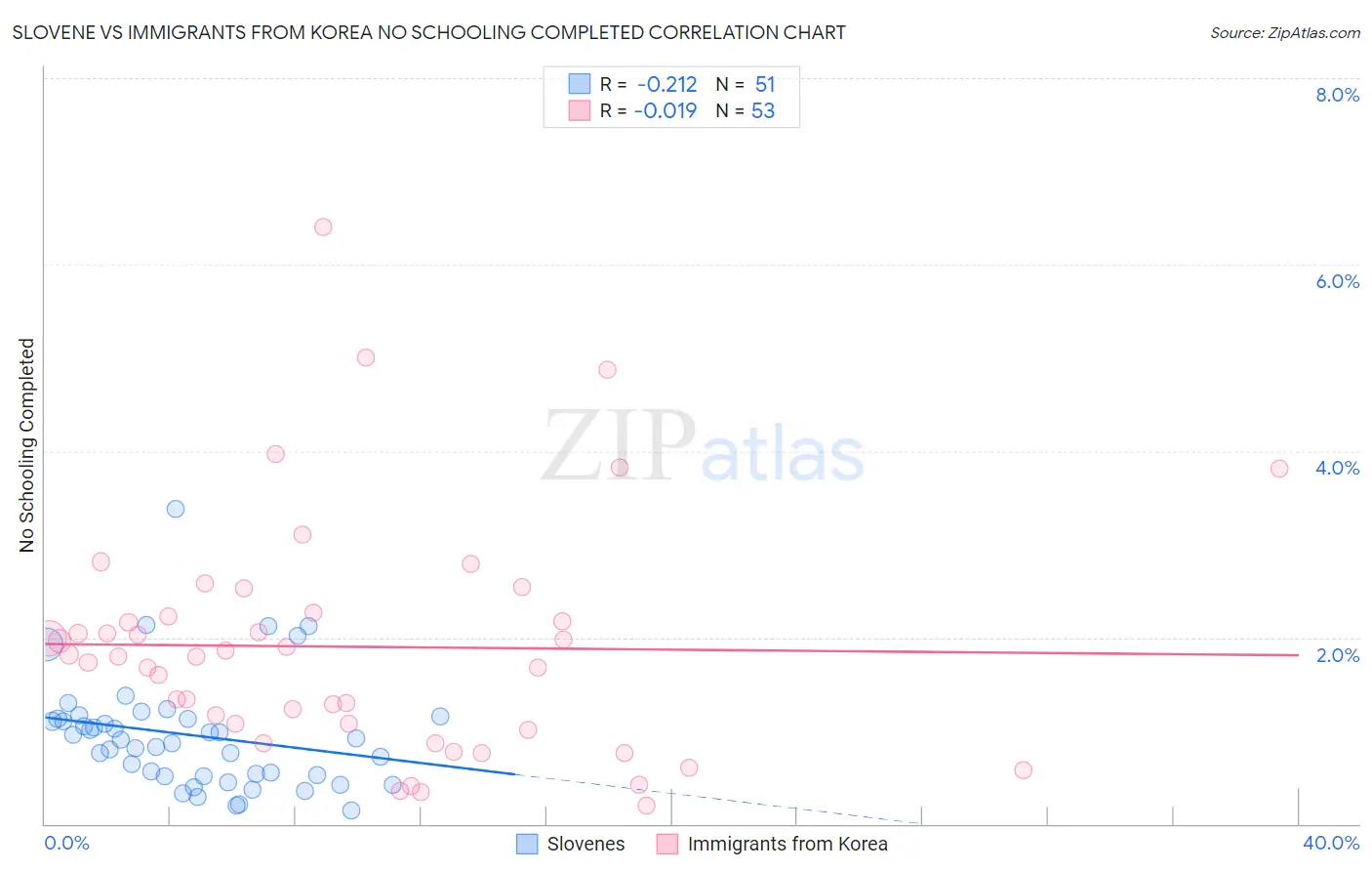 Slovene vs Immigrants from Korea No Schooling Completed