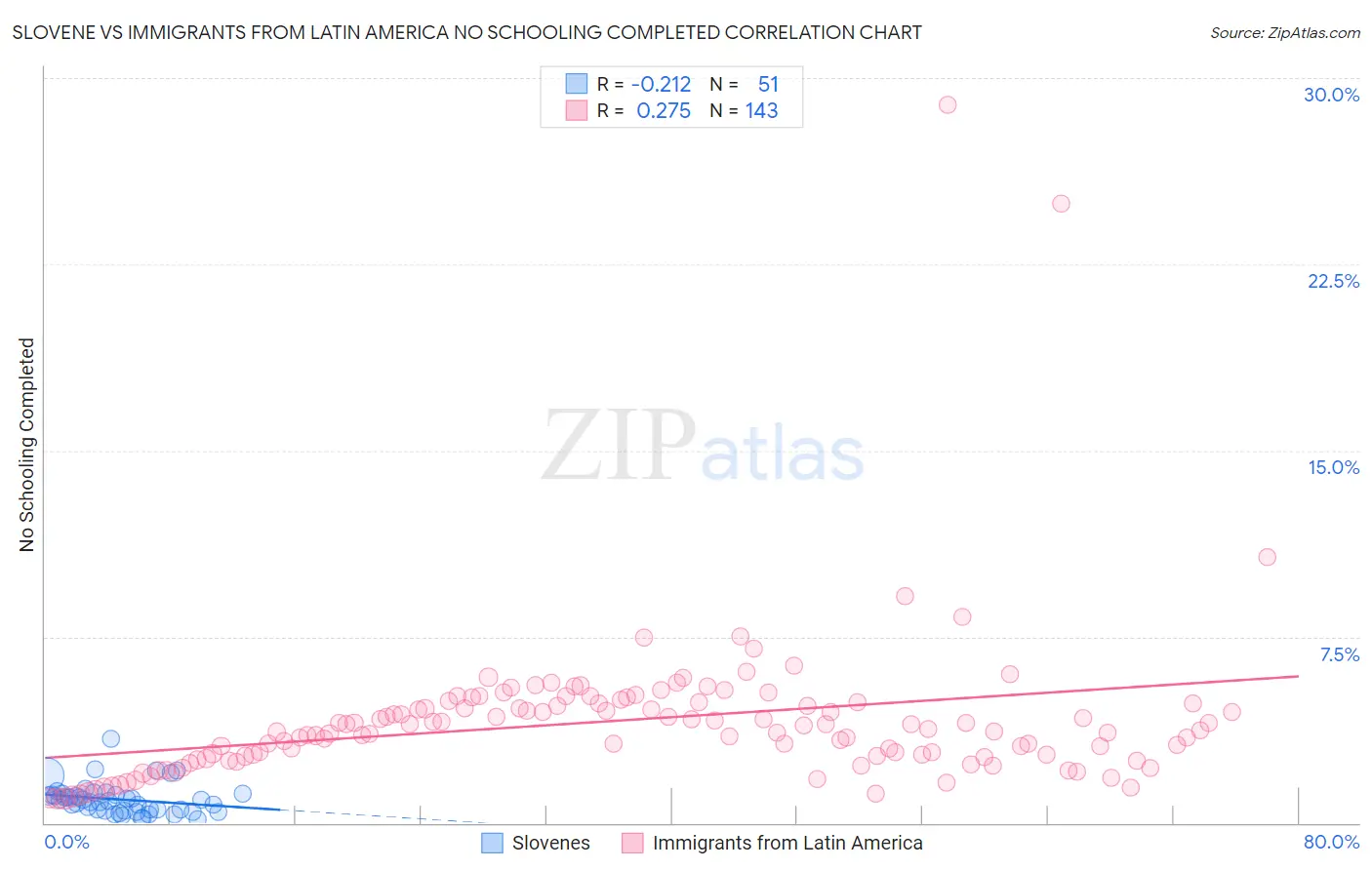 Slovene vs Immigrants from Latin America No Schooling Completed