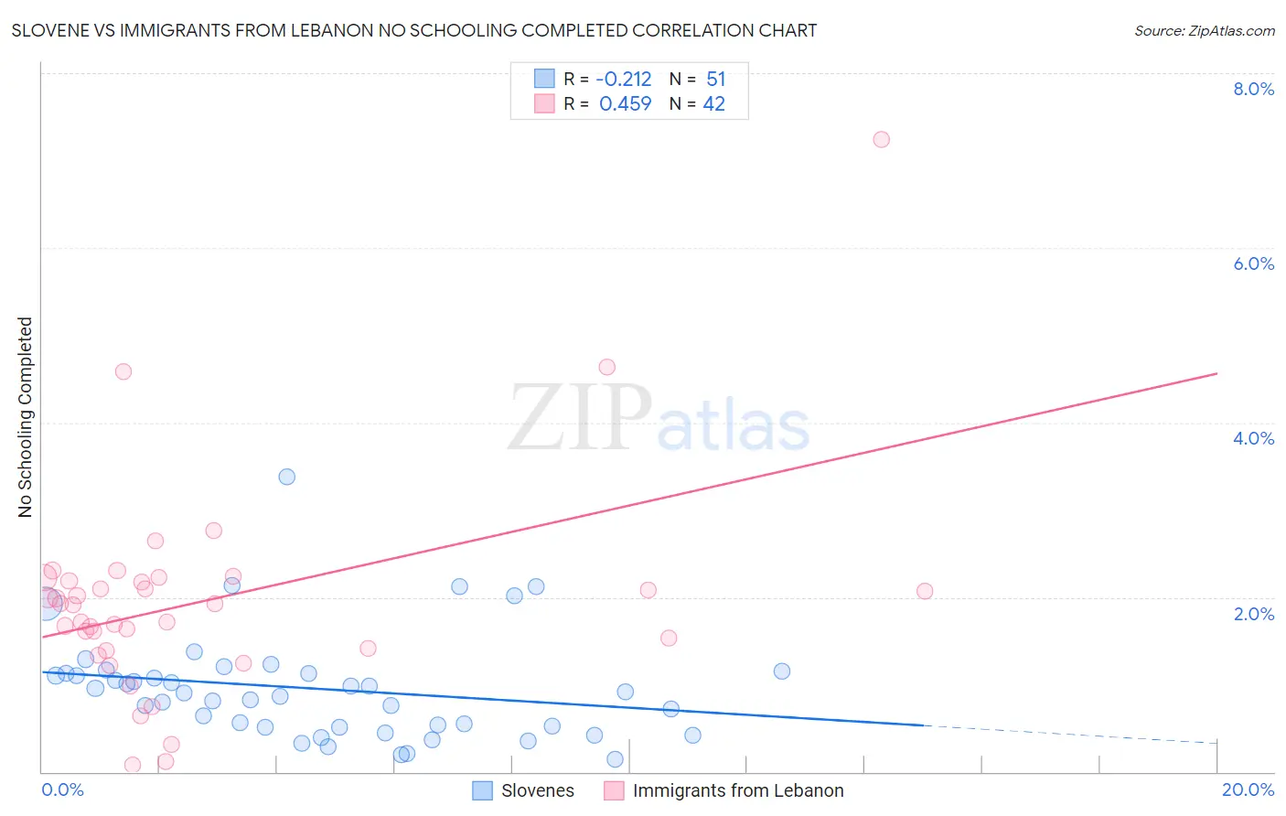 Slovene vs Immigrants from Lebanon No Schooling Completed