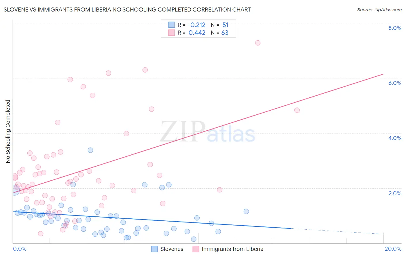 Slovene vs Immigrants from Liberia No Schooling Completed
