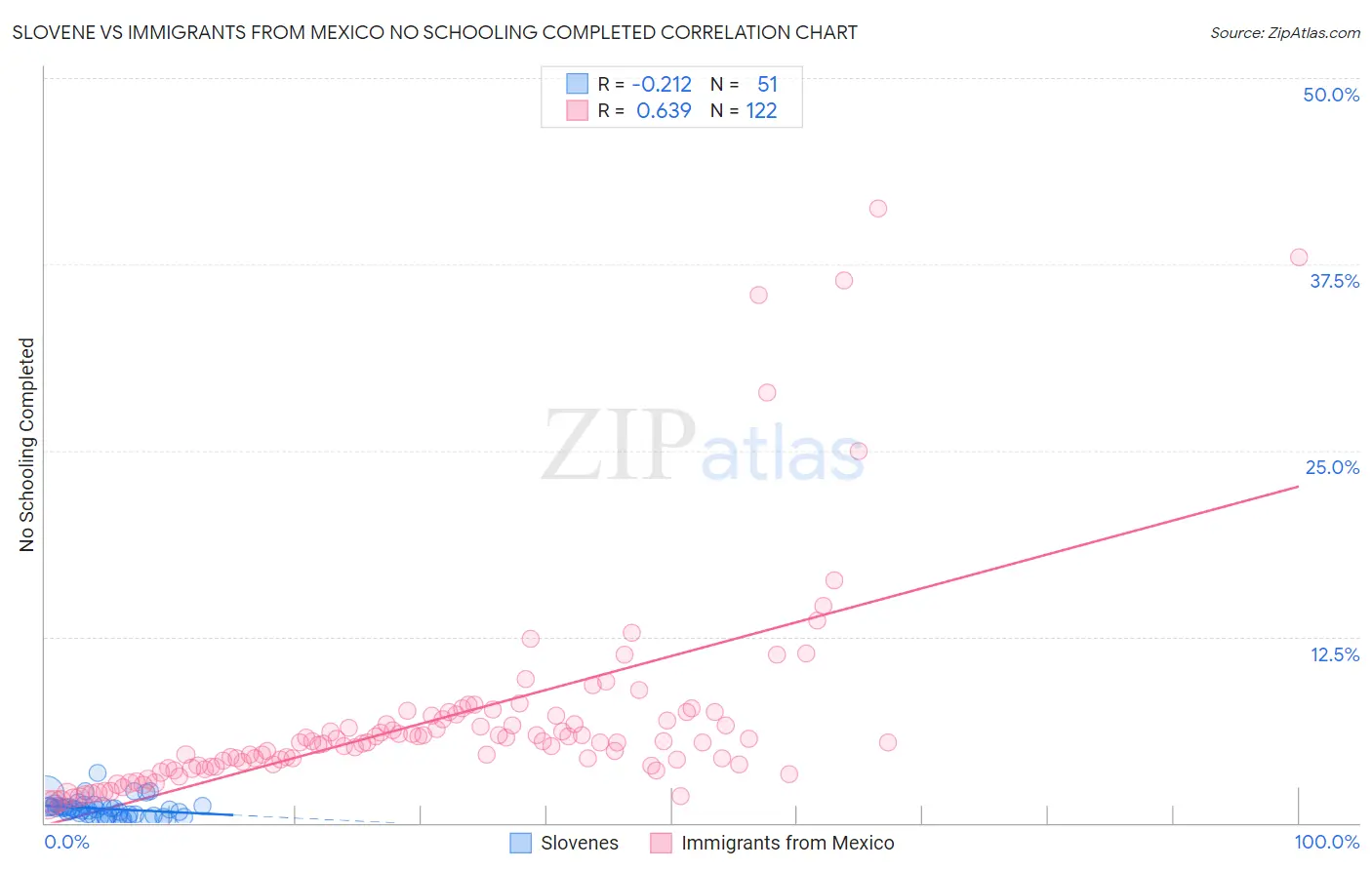 Slovene vs Immigrants from Mexico No Schooling Completed