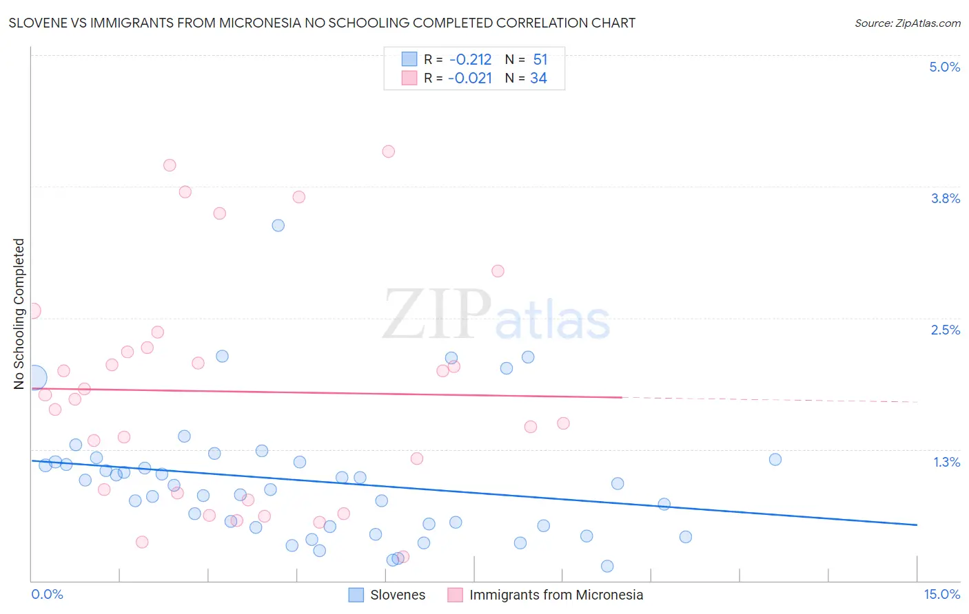 Slovene vs Immigrants from Micronesia No Schooling Completed