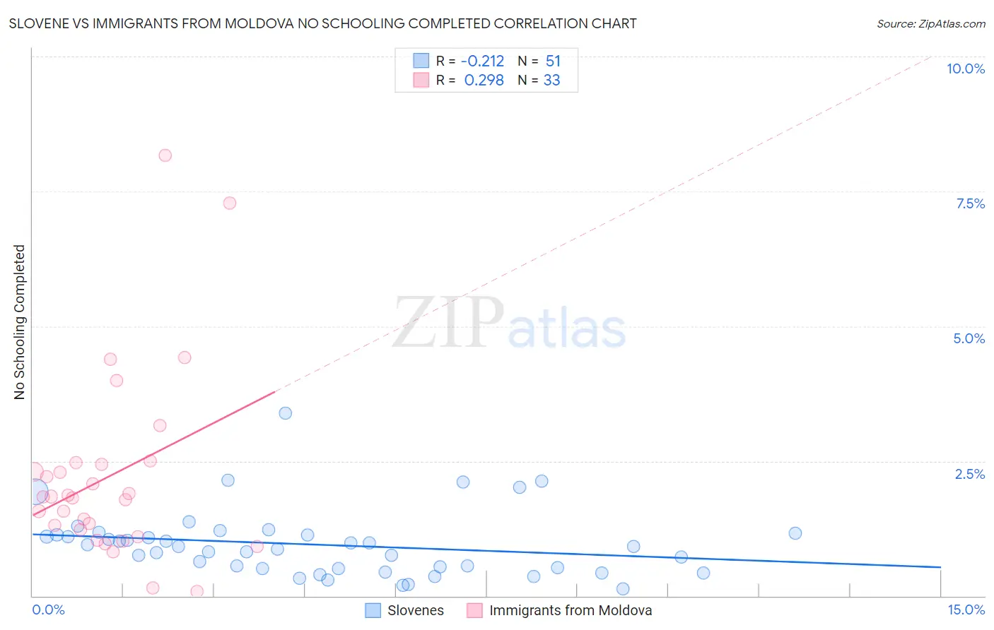 Slovene vs Immigrants from Moldova No Schooling Completed