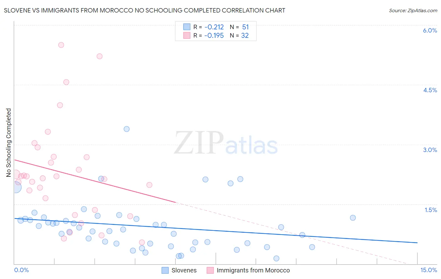 Slovene vs Immigrants from Morocco No Schooling Completed