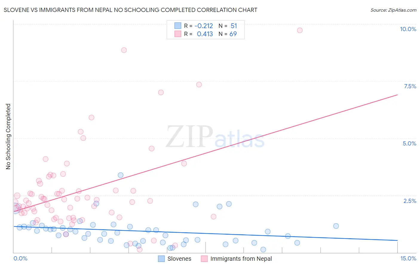 Slovene vs Immigrants from Nepal No Schooling Completed