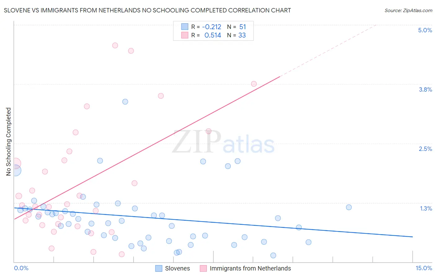 Slovene vs Immigrants from Netherlands No Schooling Completed