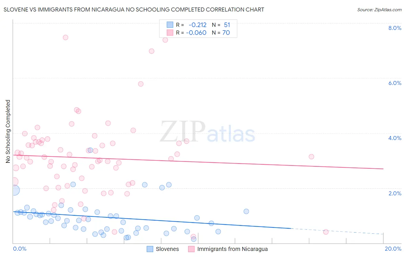 Slovene vs Immigrants from Nicaragua No Schooling Completed