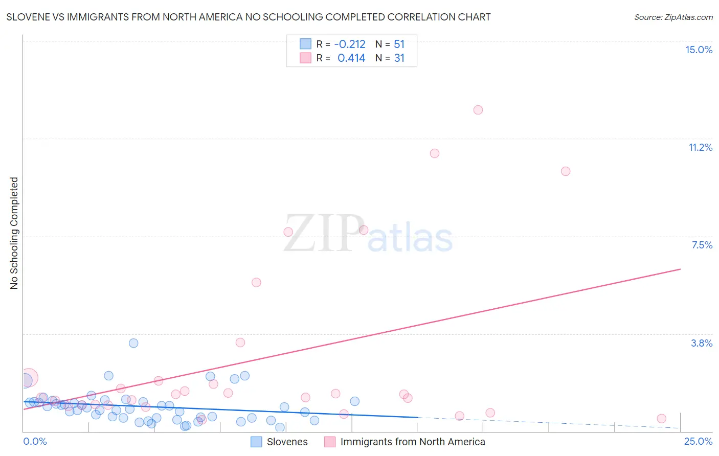 Slovene vs Immigrants from North America No Schooling Completed