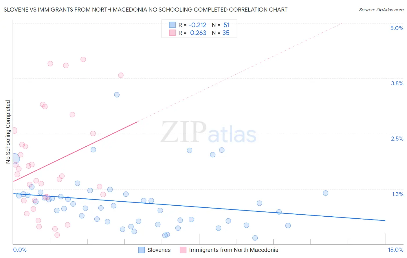 Slovene vs Immigrants from North Macedonia No Schooling Completed