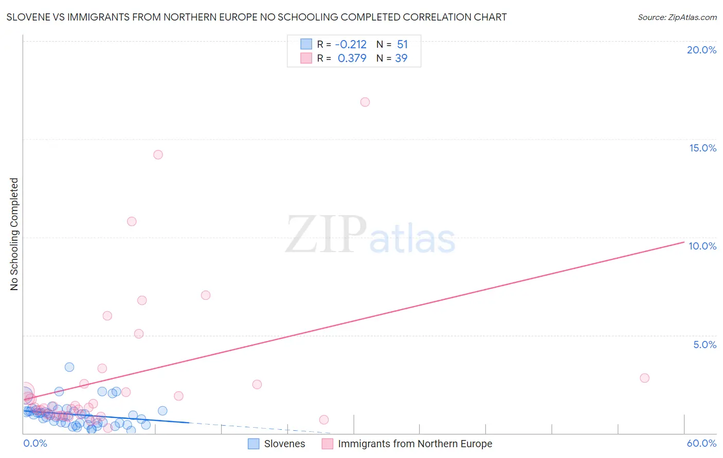 Slovene vs Immigrants from Northern Europe No Schooling Completed