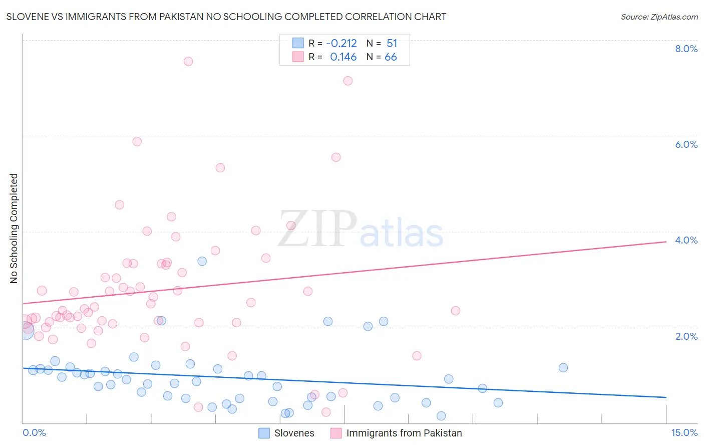 Slovene vs Immigrants from Pakistan No Schooling Completed