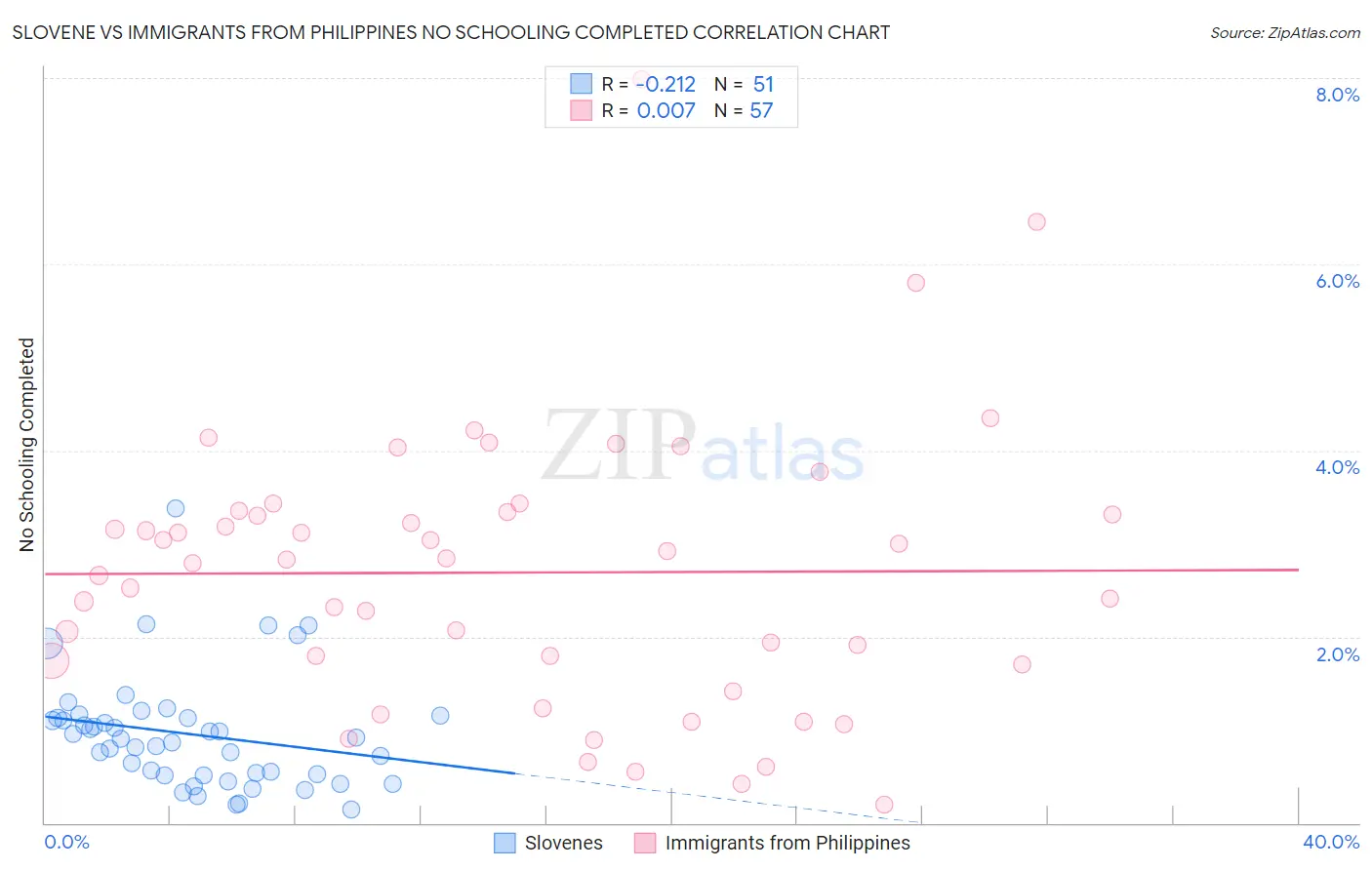 Slovene vs Immigrants from Philippines No Schooling Completed