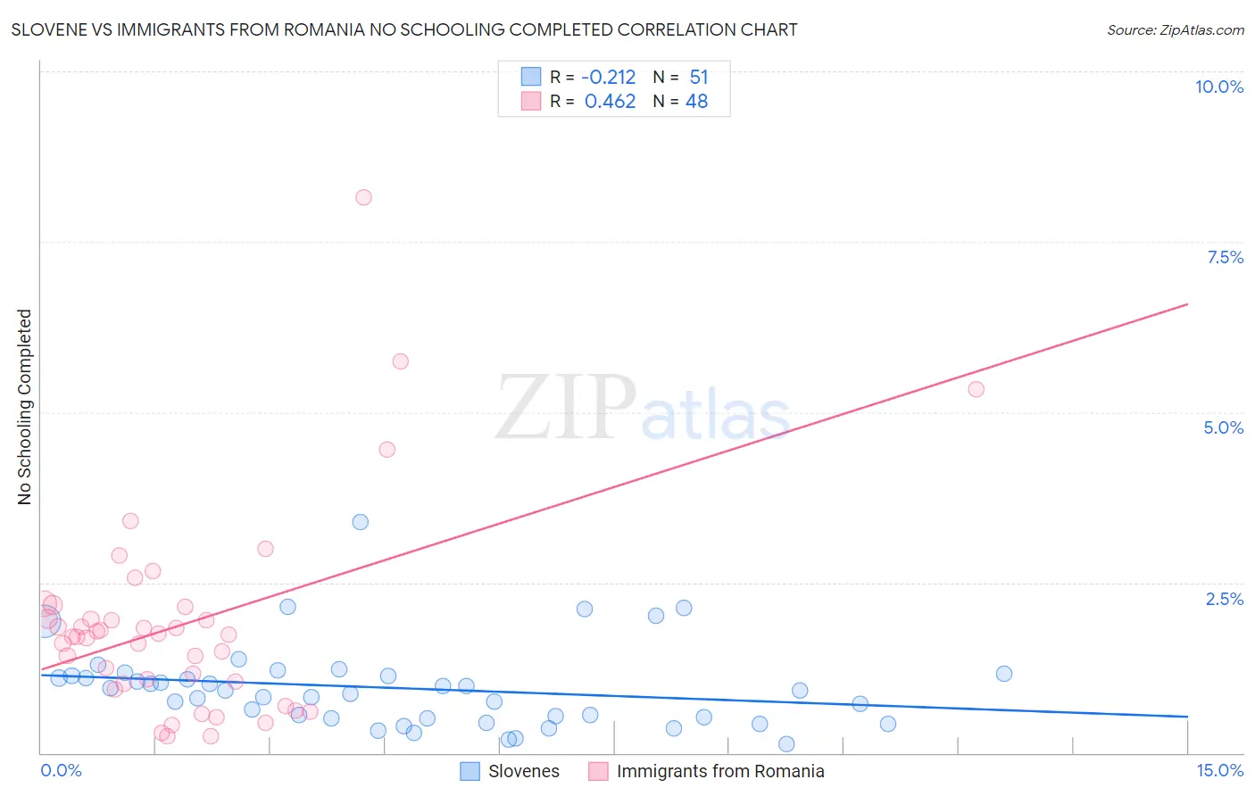 Slovene vs Immigrants from Romania No Schooling Completed