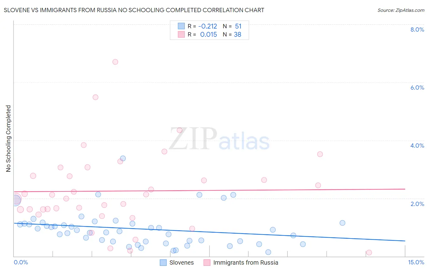 Slovene vs Immigrants from Russia No Schooling Completed