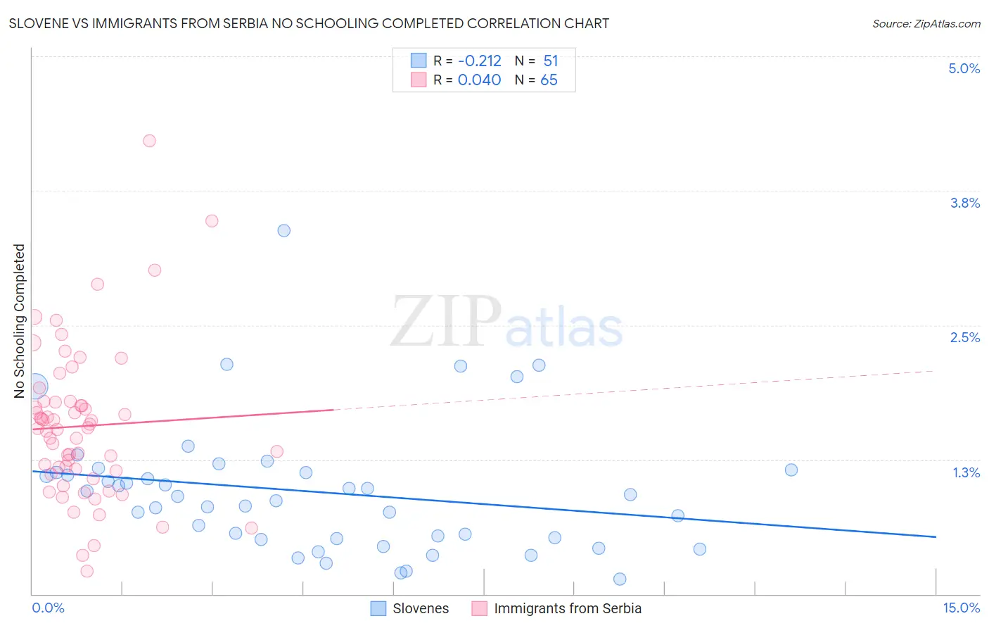 Slovene vs Immigrants from Serbia No Schooling Completed