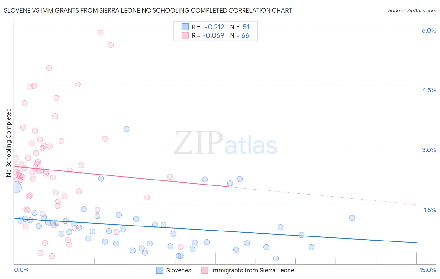 Slovene vs Immigrants from Sierra Leone No Schooling Completed