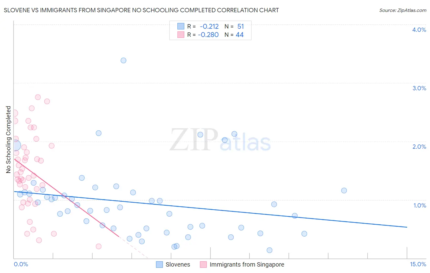 Slovene vs Immigrants from Singapore No Schooling Completed