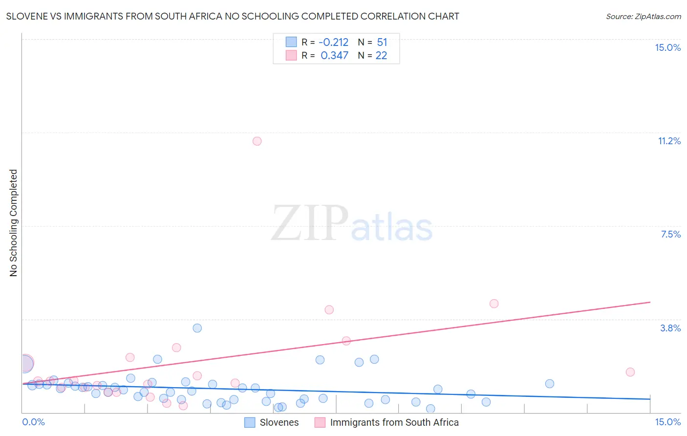 Slovene vs Immigrants from South Africa No Schooling Completed