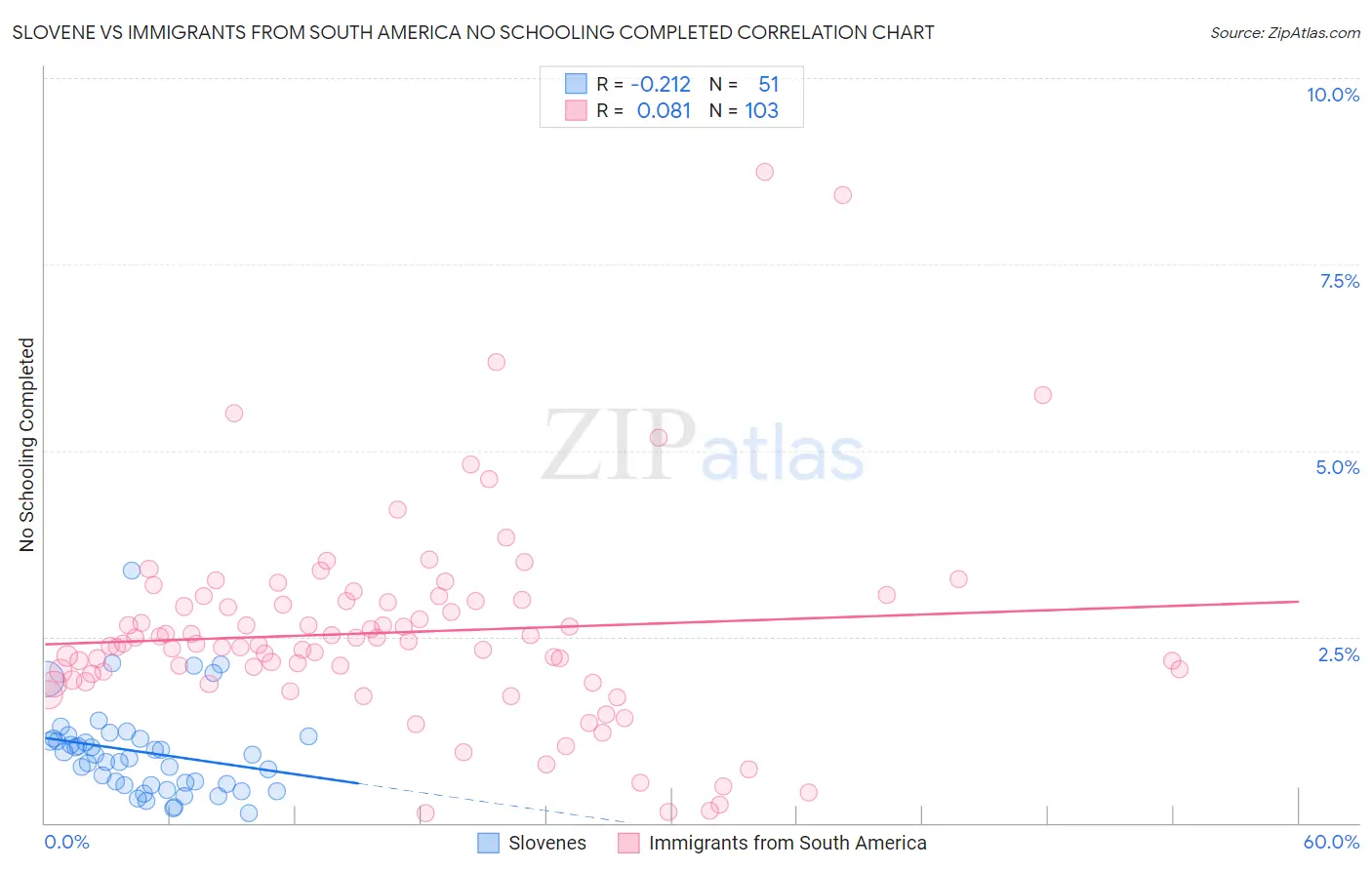 Slovene vs Immigrants from South America No Schooling Completed
