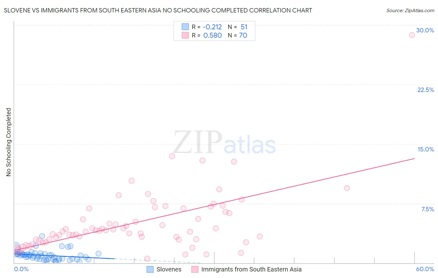 Slovene vs Immigrants from South Eastern Asia No Schooling Completed