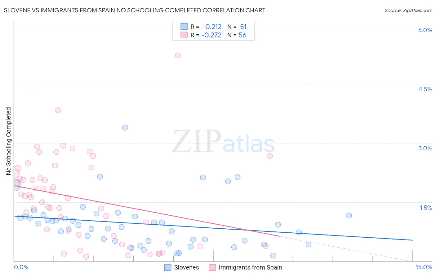 Slovene vs Immigrants from Spain No Schooling Completed