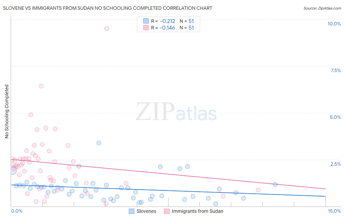 Slovene vs Immigrants from Sudan No Schooling Completed