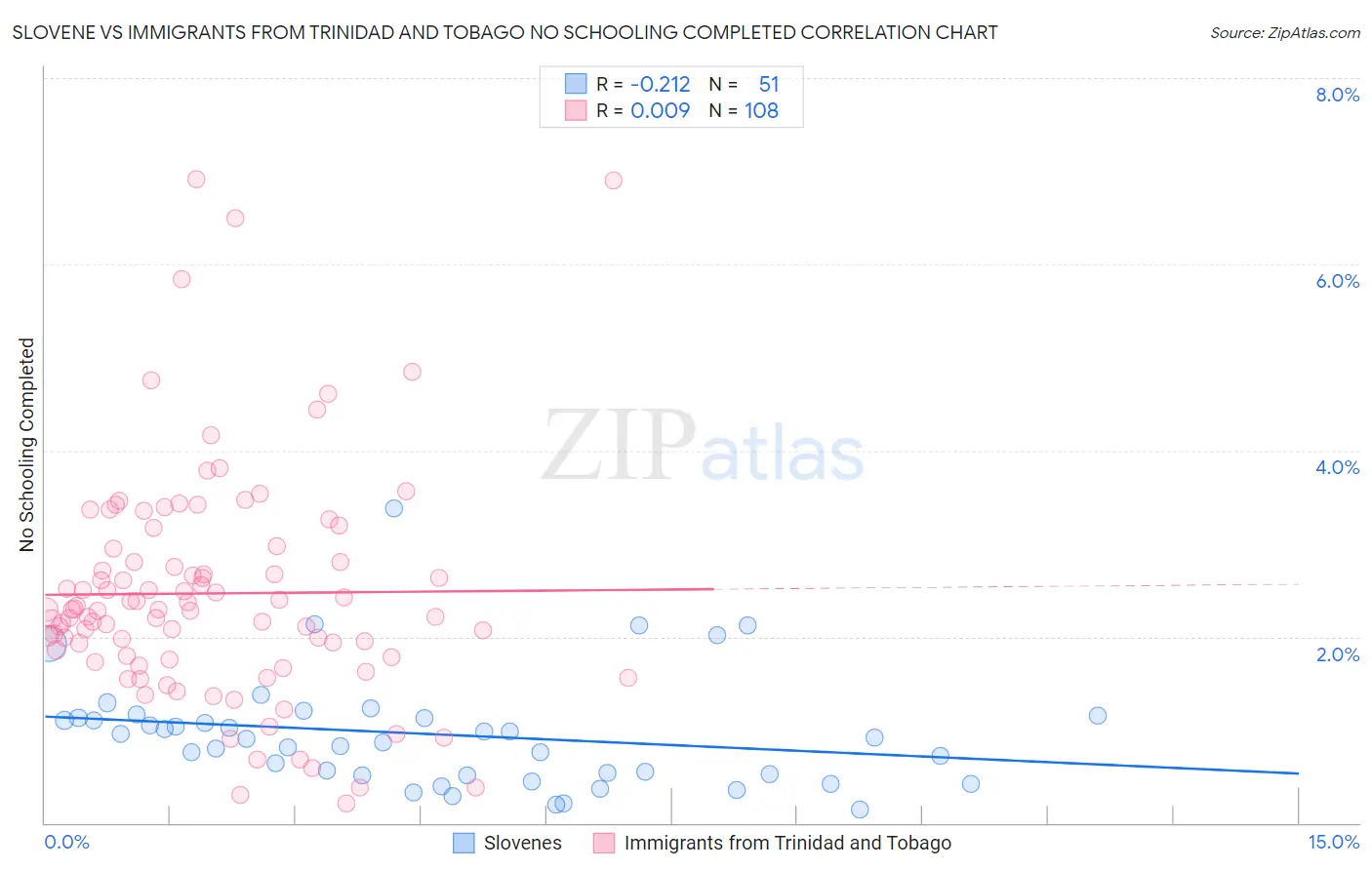 Slovene vs Immigrants from Trinidad and Tobago No Schooling Completed