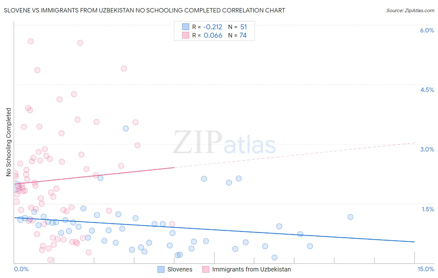 Slovene vs Immigrants from Uzbekistan No Schooling Completed