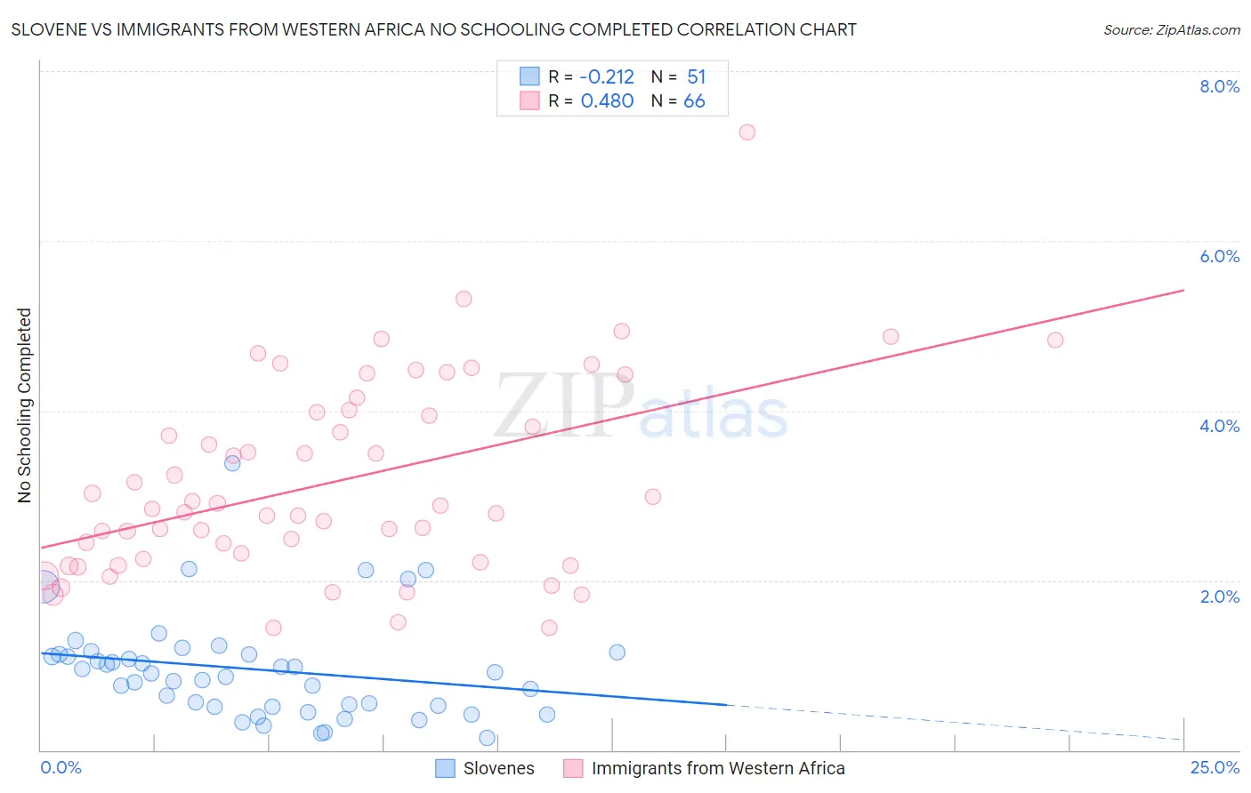 Slovene vs Immigrants from Western Africa No Schooling Completed
