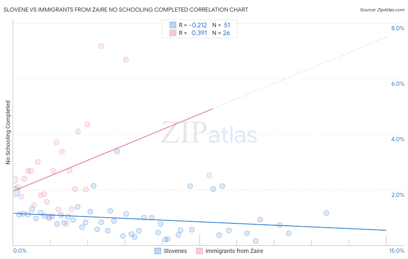 Slovene vs Immigrants from Zaire No Schooling Completed