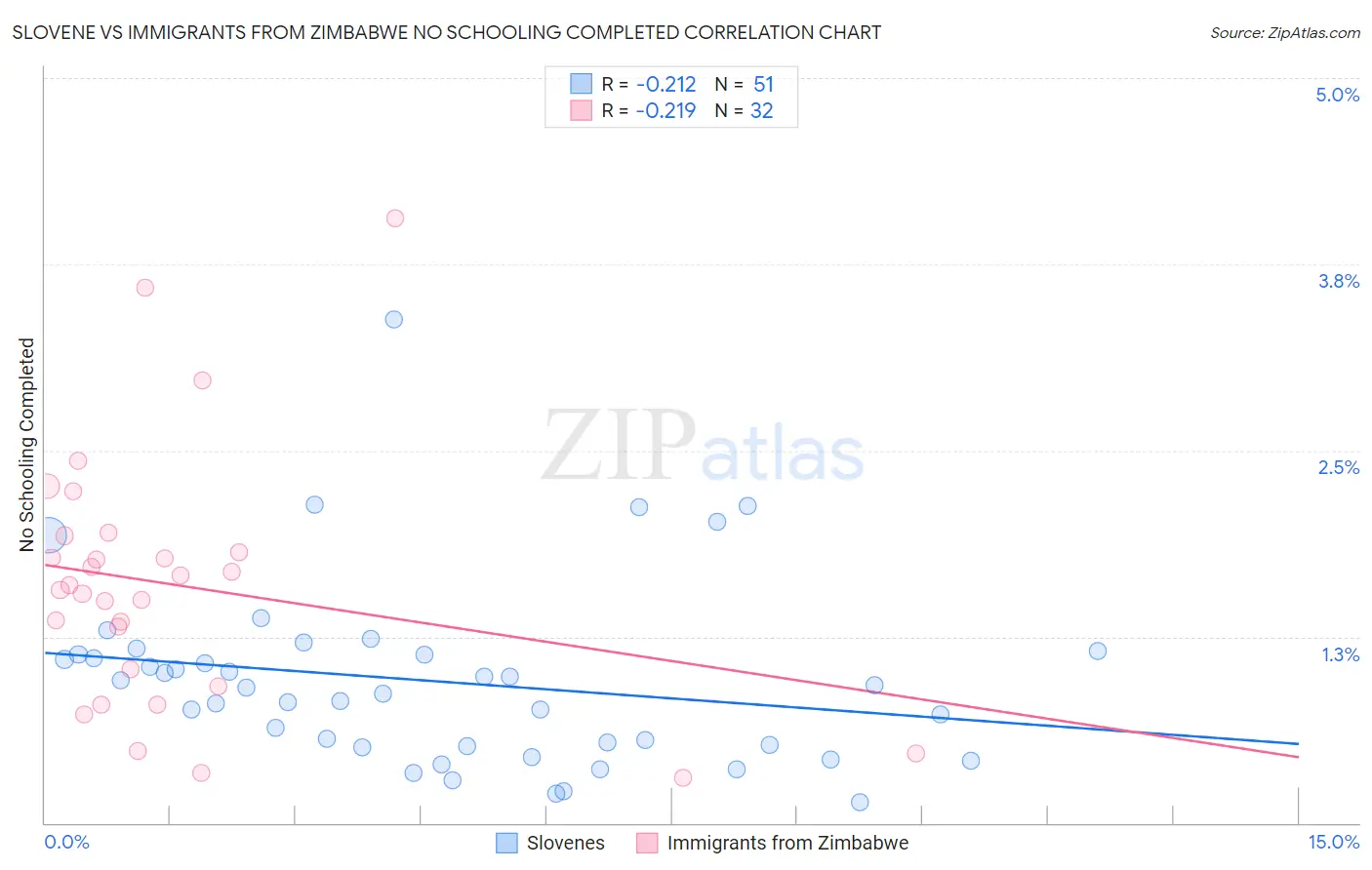 Slovene vs Immigrants from Zimbabwe No Schooling Completed