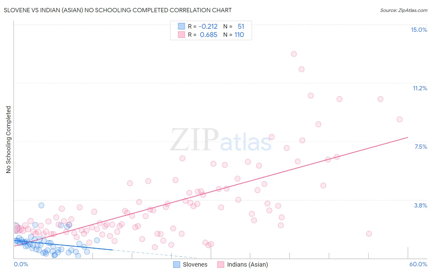 Slovene vs Indian (Asian) No Schooling Completed