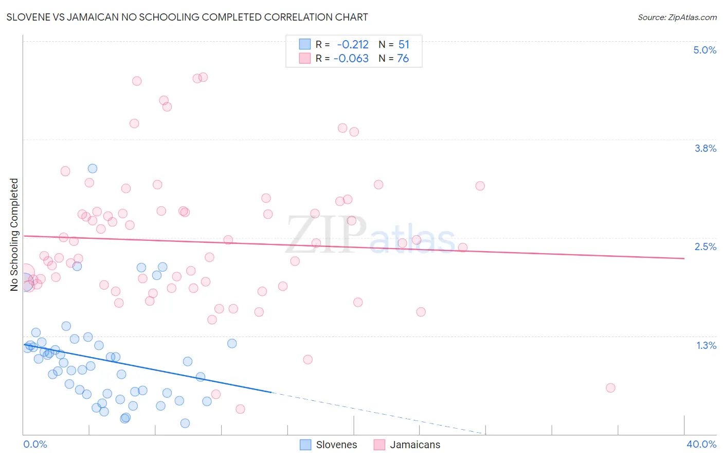 Slovene vs Jamaican No Schooling Completed