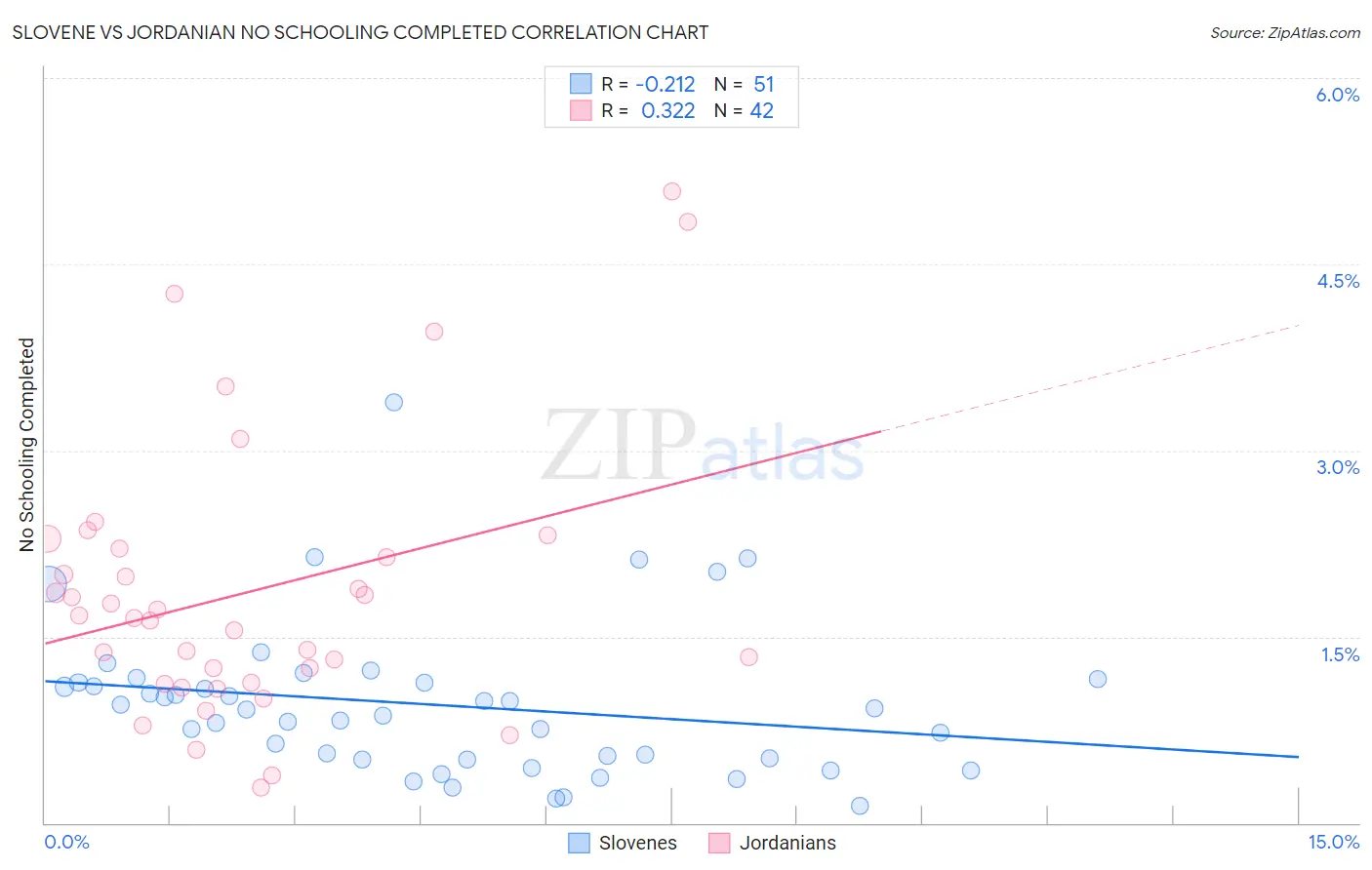 Slovene vs Jordanian No Schooling Completed