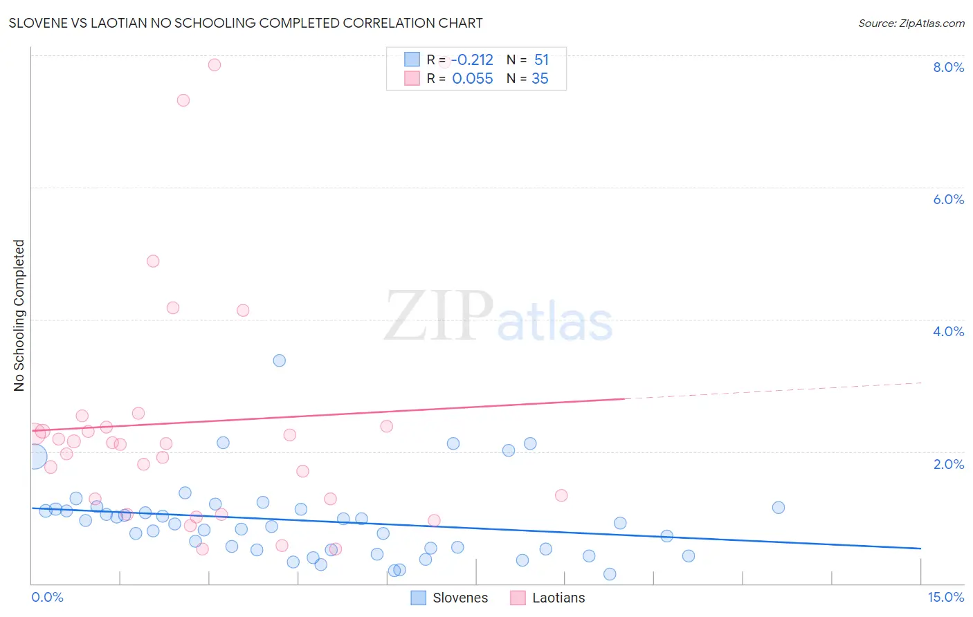 Slovene vs Laotian No Schooling Completed