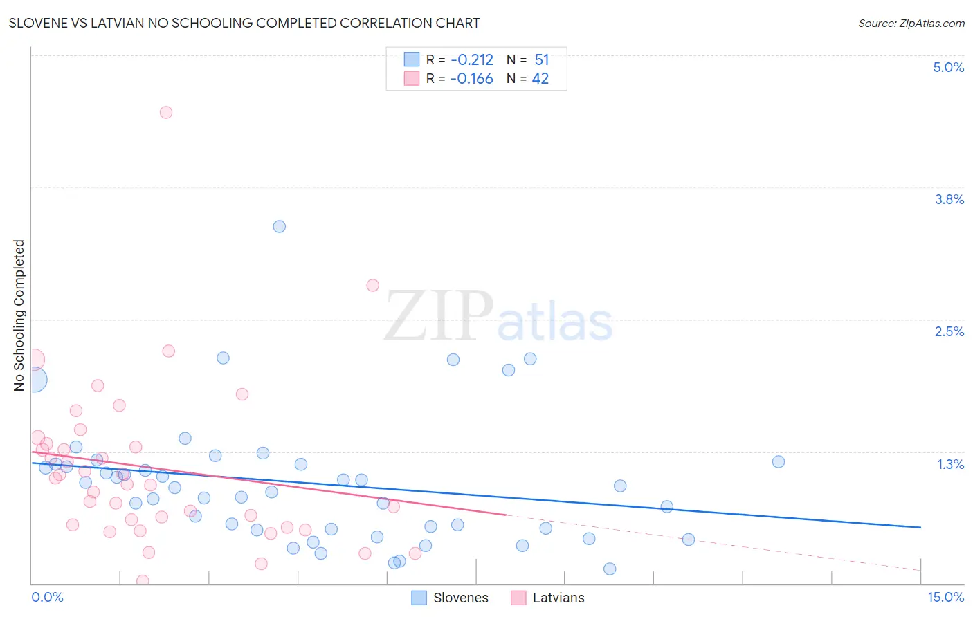Slovene vs Latvian No Schooling Completed