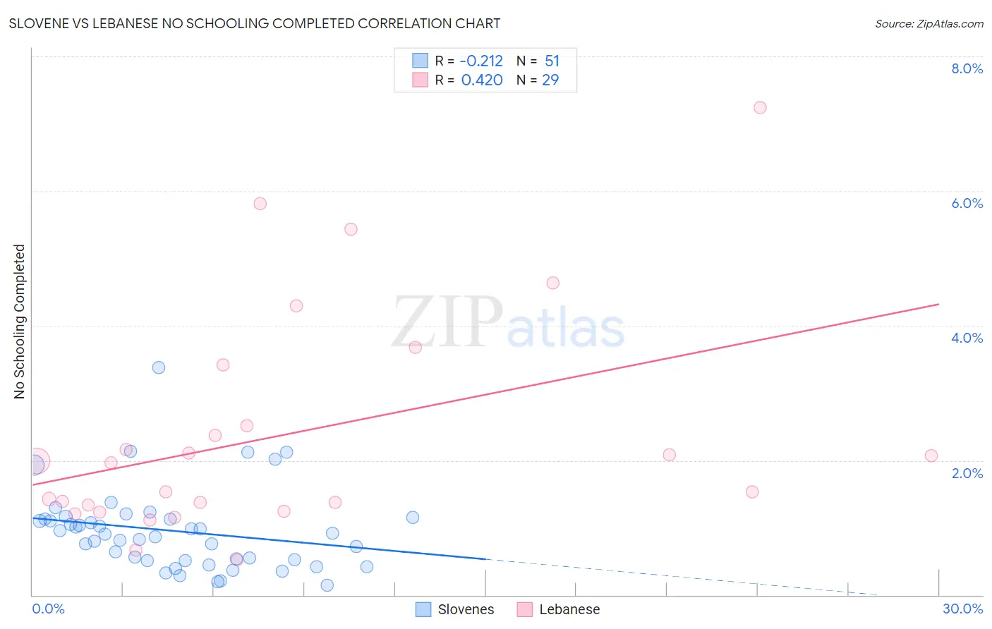 Slovene vs Lebanese No Schooling Completed