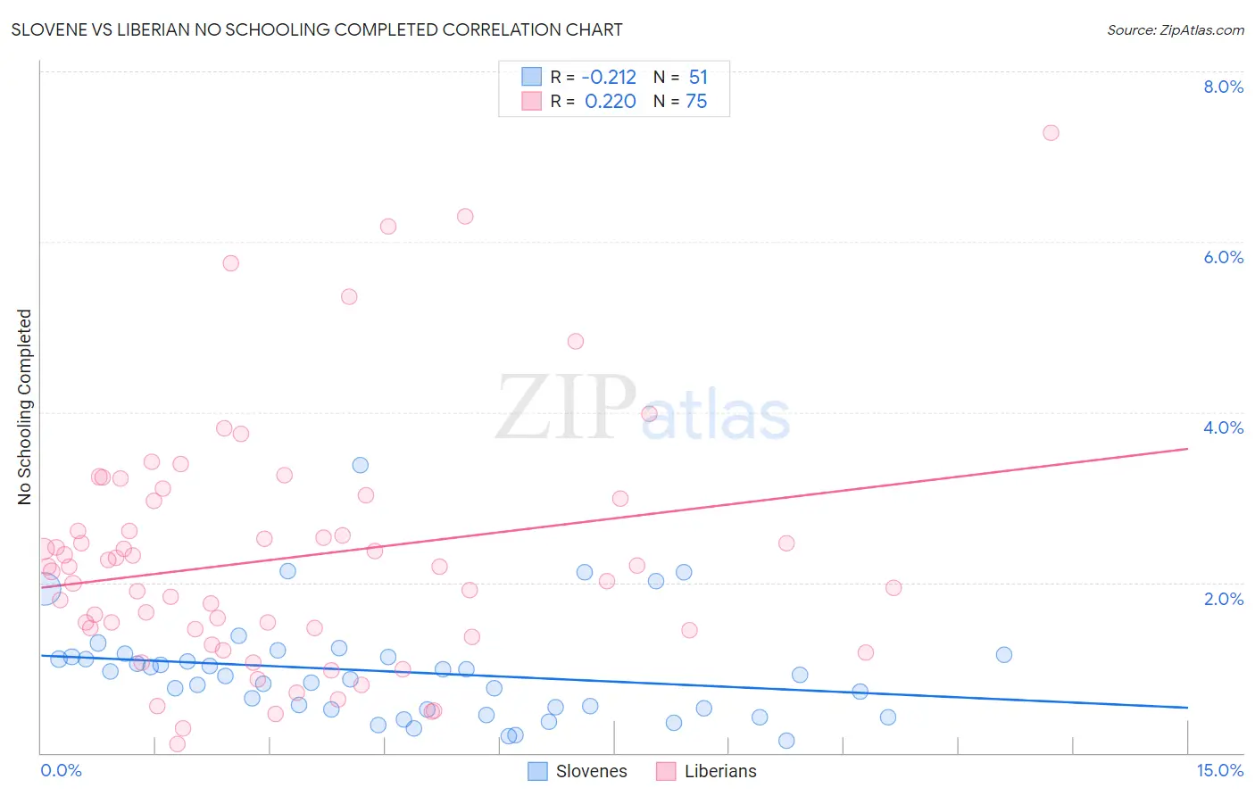 Slovene vs Liberian No Schooling Completed