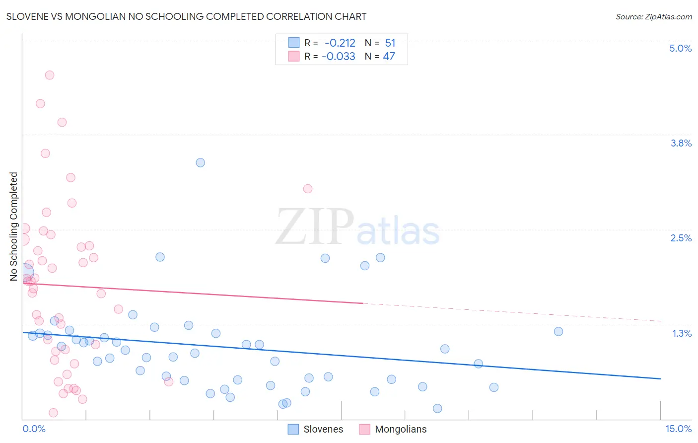 Slovene vs Mongolian No Schooling Completed