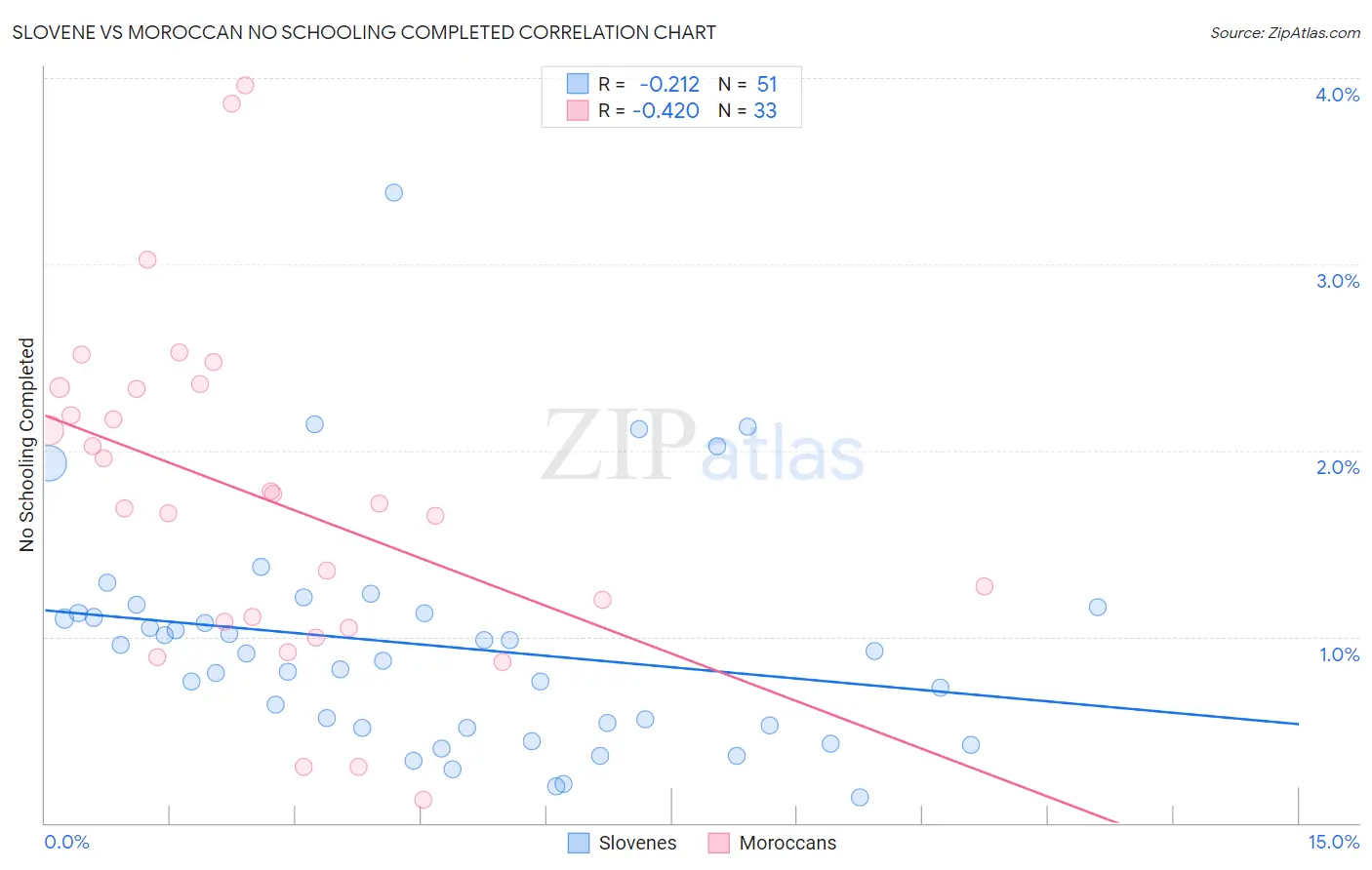 Slovene vs Moroccan No Schooling Completed