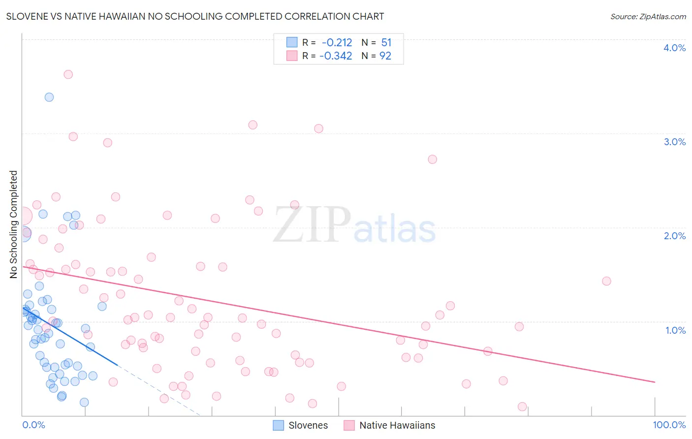 Slovene vs Native Hawaiian No Schooling Completed