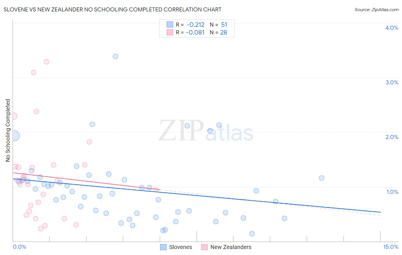 Slovene vs New Zealander No Schooling Completed