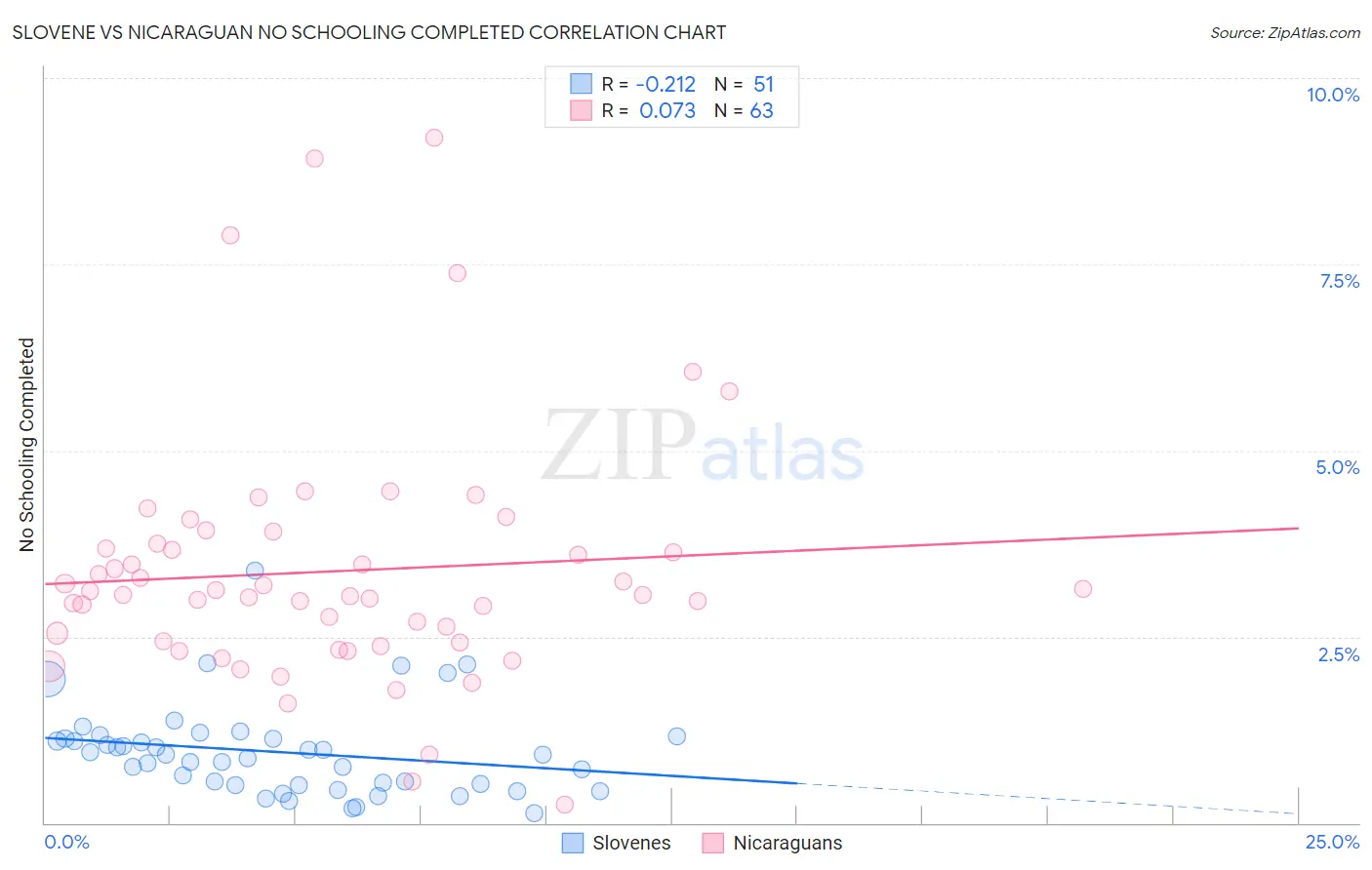 Slovene vs Nicaraguan No Schooling Completed